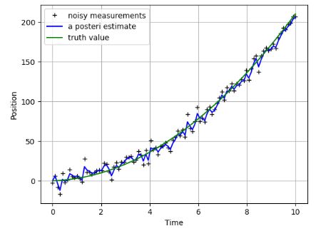 parabolic position-time path: noisy measurements vs a posteriori estimate
