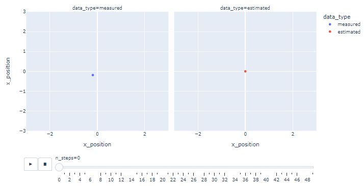 Animated measured vs estimated x- position with n_steps=5