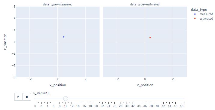 Animated measured vs estimated x- position with n_steps=10