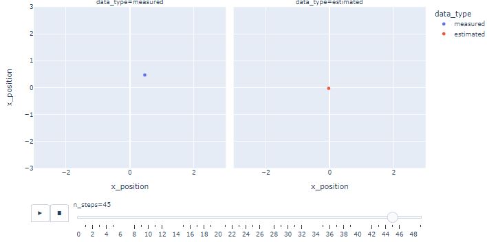 Animated measured vs estimated x- position with n_steps=45