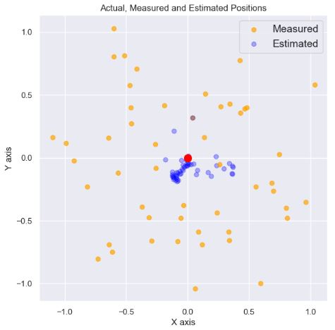 Actual, Measured and Estimated Positions