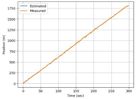 Measured and estimated positions