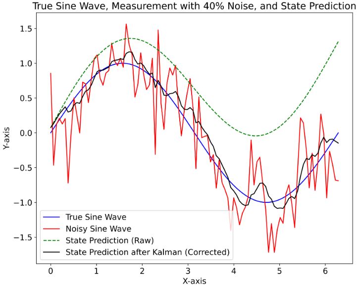 True Sine Wave, Measurement with 40% Noise, and State Prediction