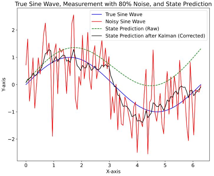 True Sine Wave, Measurement with 80% Noise, and State Prediction