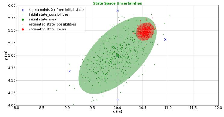 UKF State Space Uncertainties