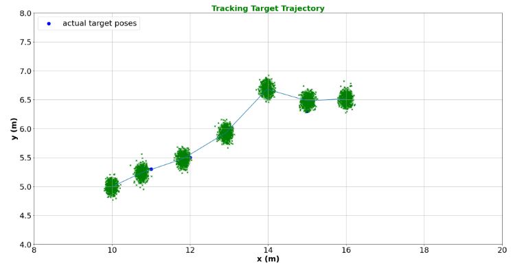 Target tracking using Unscented Kalman filter (UKF)