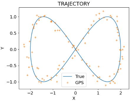 The exact trajectory and the synthetic GPS data