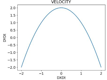 Exact bike's velocity