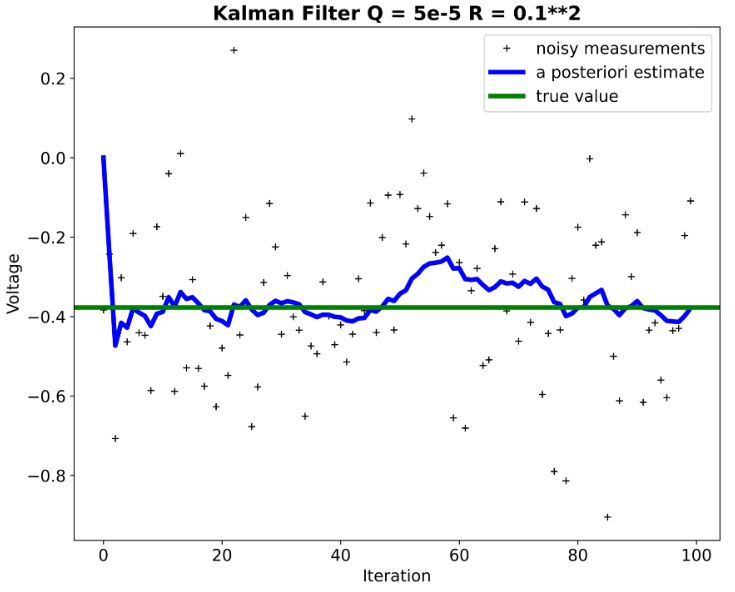Kalman Filter Q=5e-5 R=0.1**2