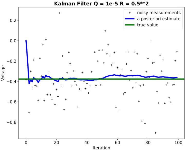 Kalman Filter Q=1e-5 R=0.5**2