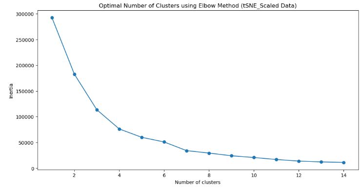 Optimal Number of Clusters using Elbow Method (tSNE_Scaled Data)