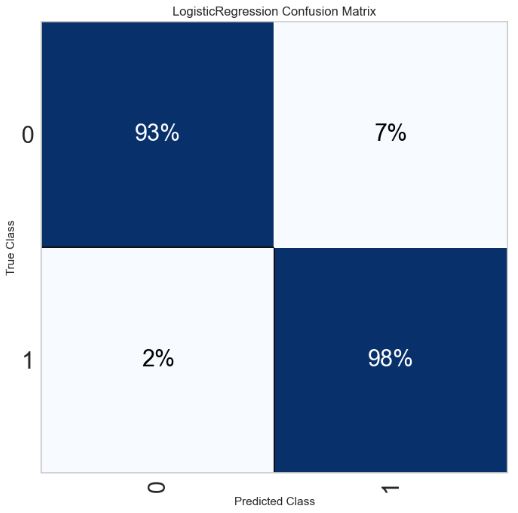 Logistic Regression (LR) normalized confusion matrix 