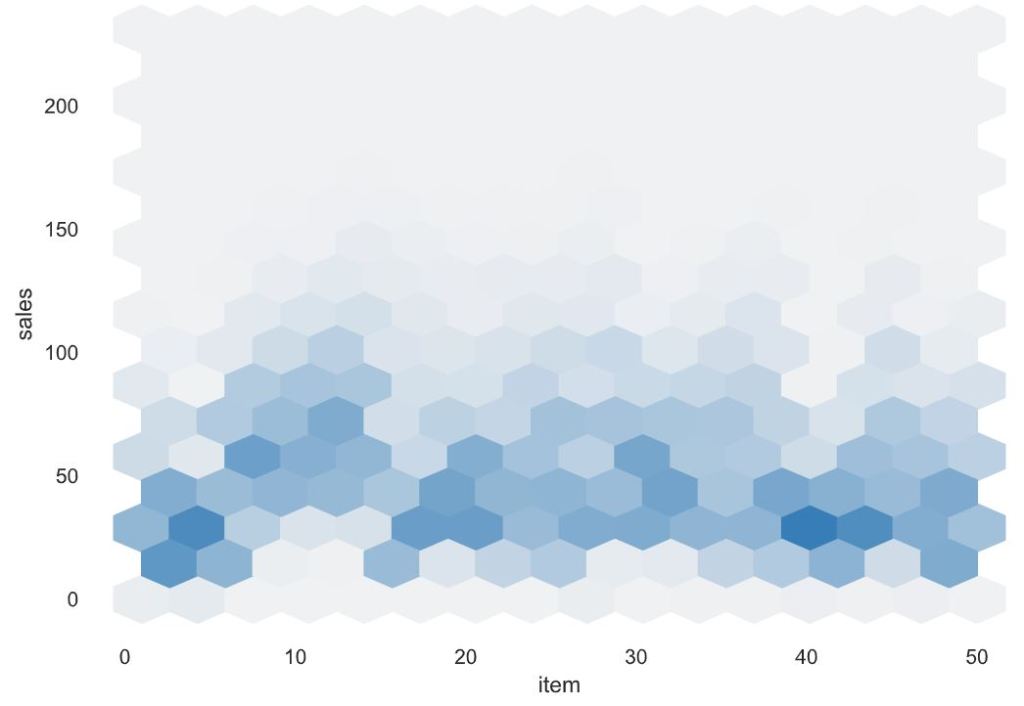 A hexbin plot of interactions sales vs item