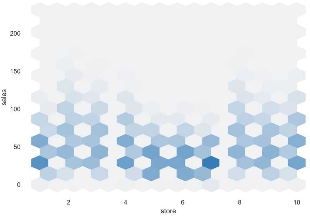 A hexbin plot of interactions sales vs store