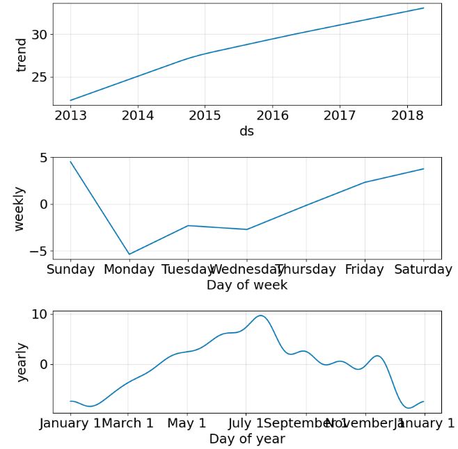 The subset components: trend and weekly/yearly seasonality.