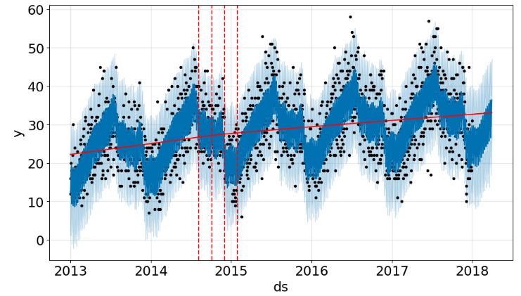 Subset forecasting with FB Prophet (periods=90 and interval_width=0.95) by adding change points