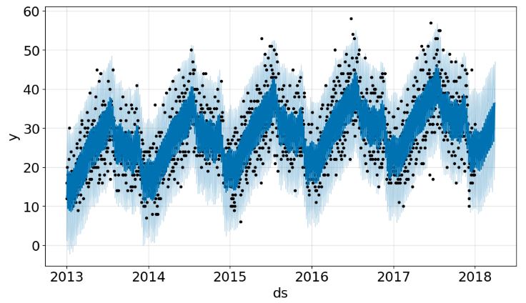 Subset forecasting with FB Prophet (periods=90 and interval_width=0.95)