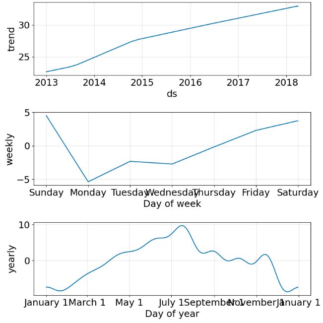 Tuned model TSA components