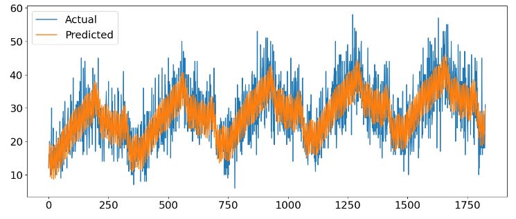 Selected subset: actual vs predicted time series (model 1).