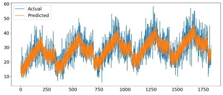 Selected subset: actual vs predicted time series (model 2).