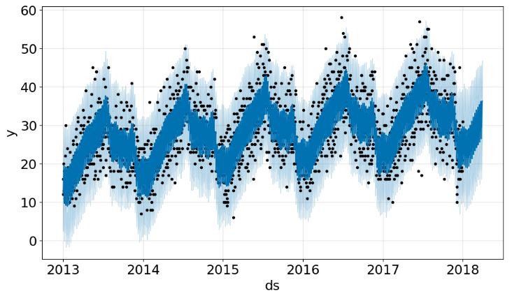 Tuned model TSA forecast