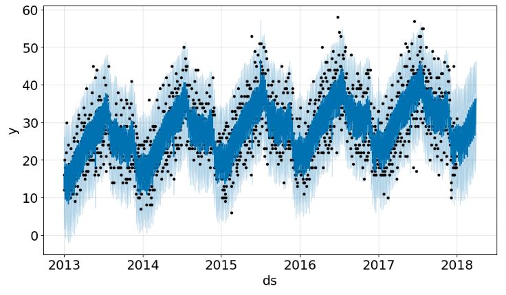 Tuned model TSA forecast with holidays