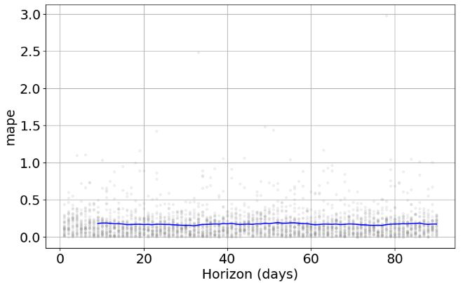FB Prophet X-validation: MAPE (model 1)