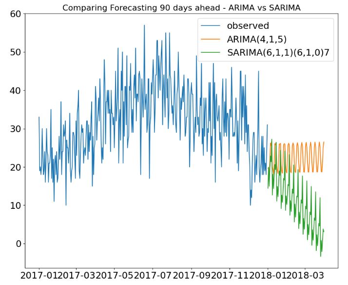 Comparing Forecasting 90 days ahead - ARIMA vs SARIMA