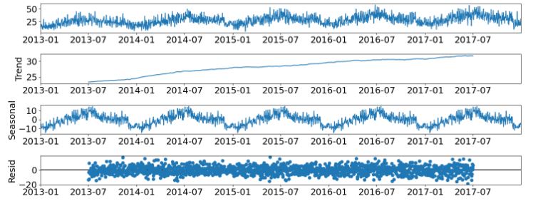The statsmodels seasonal additive decomposition of original data