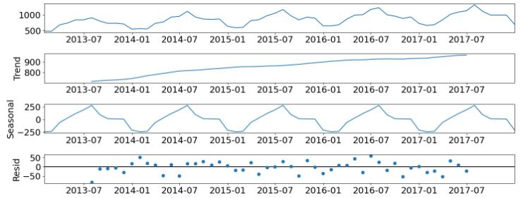 The statsmodels seasonal additive decomposition of resampled data
