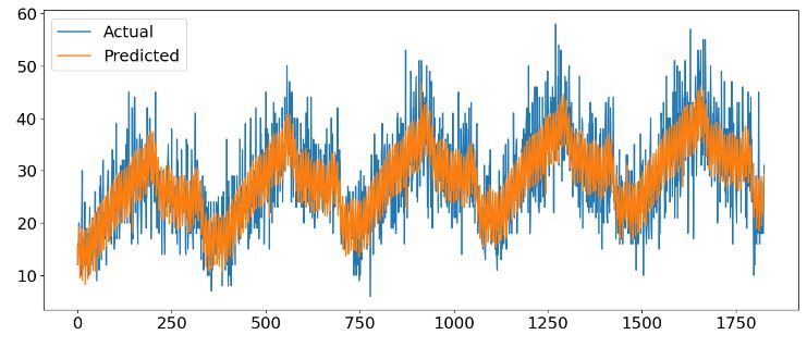 Selected subset: actual vs predicted time series (model 3).