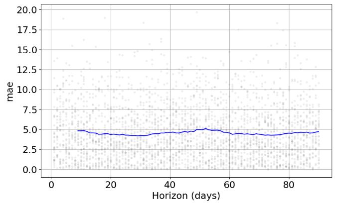 FB Prophet X-validation: MAE (model 1)