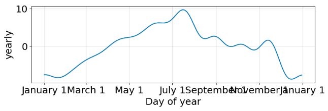 Tuned model yearly TSA component with holidays