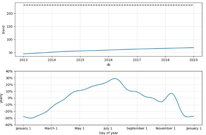The FB Prophet components: trend and yearly seasonality