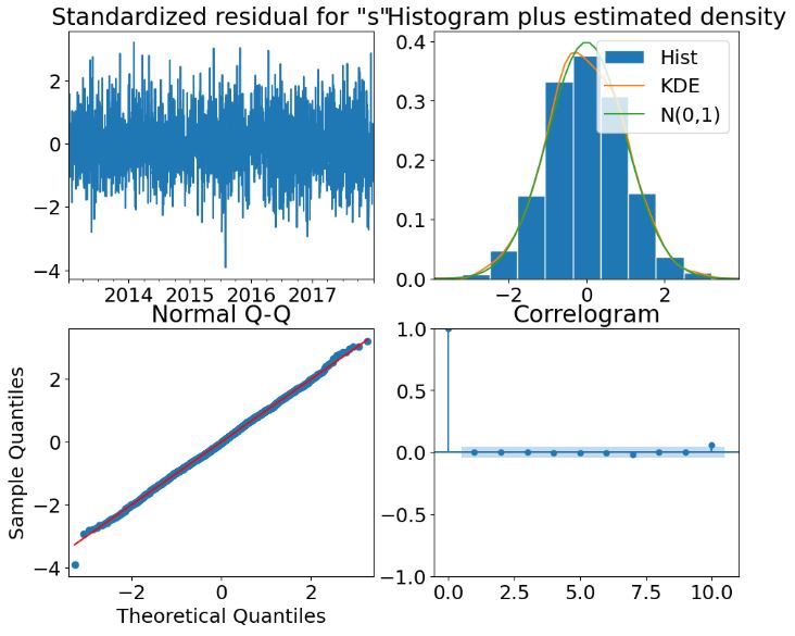 SARIMAX(4,1,5) 4 diagnostic plots: residuals, histogram, correlogram, and normal Q-Q.
