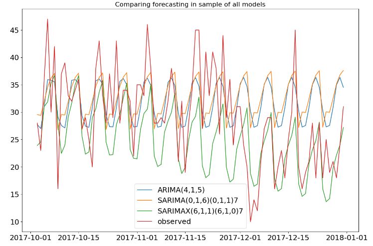 Comparing observed data vs forecasting in ARIMA, SARIMA, and SARIMAX model after parameter tuning.