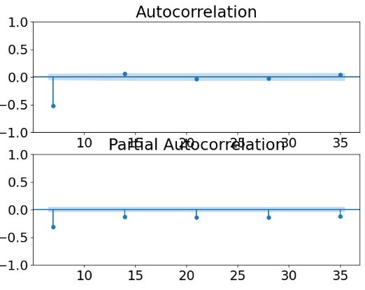 Transformation to stationary data by taking the first and seasonal differences (S=7) and dropping Nan's: ACF and PACF