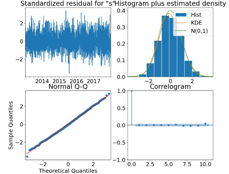 4 SARIMAX diagnostic plots: residuals, histogram, correlogram, and normal Q-Q for model 2.