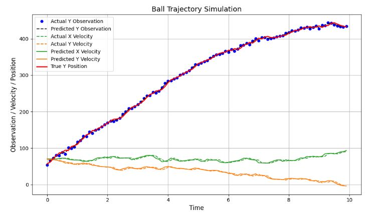 
Analysis of different launch positions with Observation_noise = 4.5 and skip_observations = False:
launch_position = [30, 50]