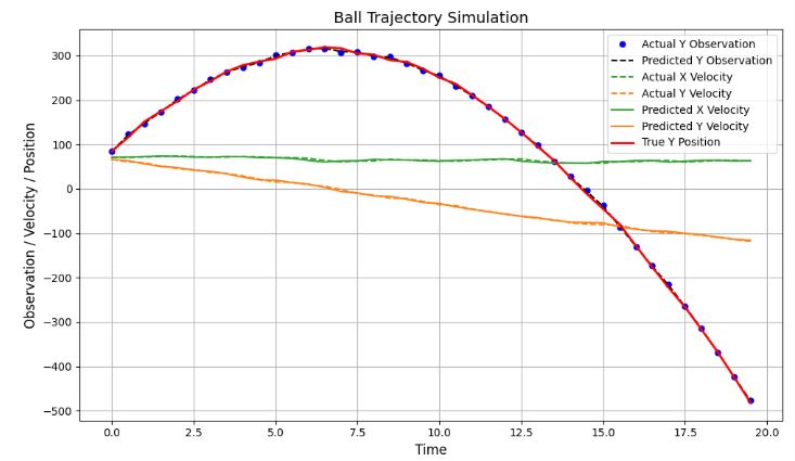 Analysis of different launch positions with Observation_noise = 4.5 and skip_observations = False:

launch_position = [20, 50]