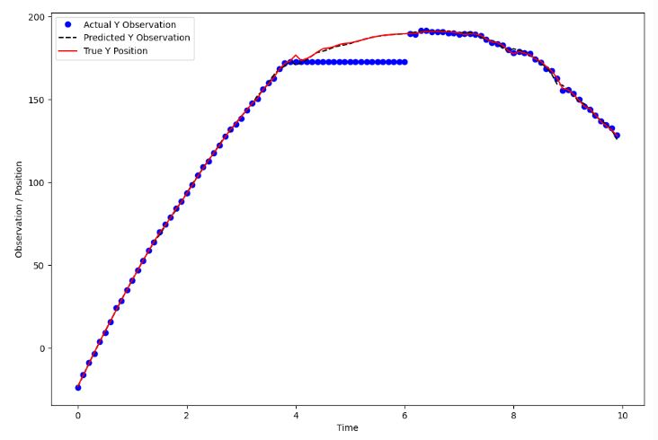 Analysis of different launch positions with launch_position = [-50,-30], Observation_noise = 5, and skip_observations = True
