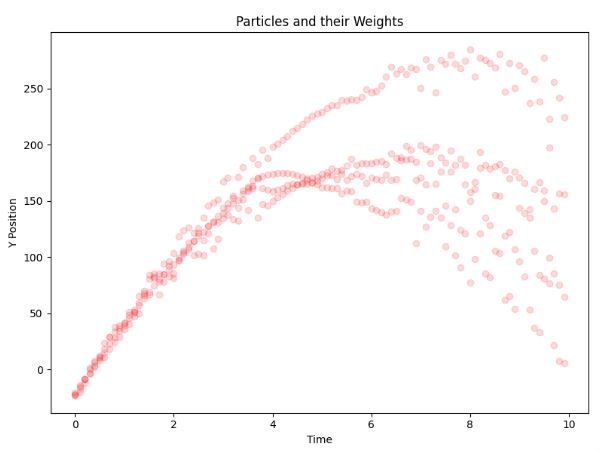 Particles and their weights with launch_position = [-50,-30], Observation_noise = 5, and skip_observations = True