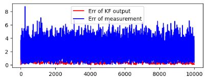 Error of KF output (red label) vs error of measurements (blue label)