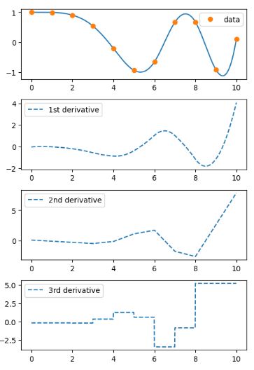 Interpolate data with a piecewise cubic polynomial which is twice continuously differentiable