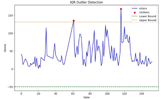 IQR-based outlier detection