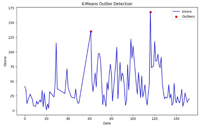 K-Means Outlier Detection