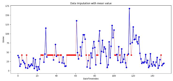 Replacing missing values with the single mean 