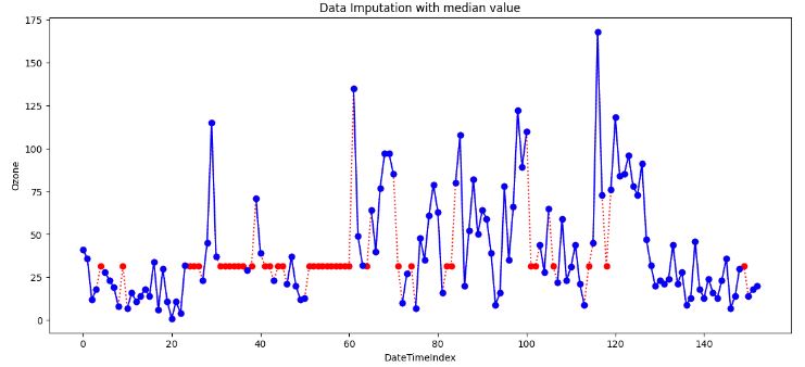 Replacing all occurrences of missing values Ozone by the median.
