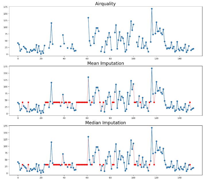 Summary of 8 data imputation techniques: input data, mean and median imputations.