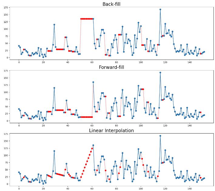 Summary of 8 data imputation techniques: bfill, ffill, and linear interpolation